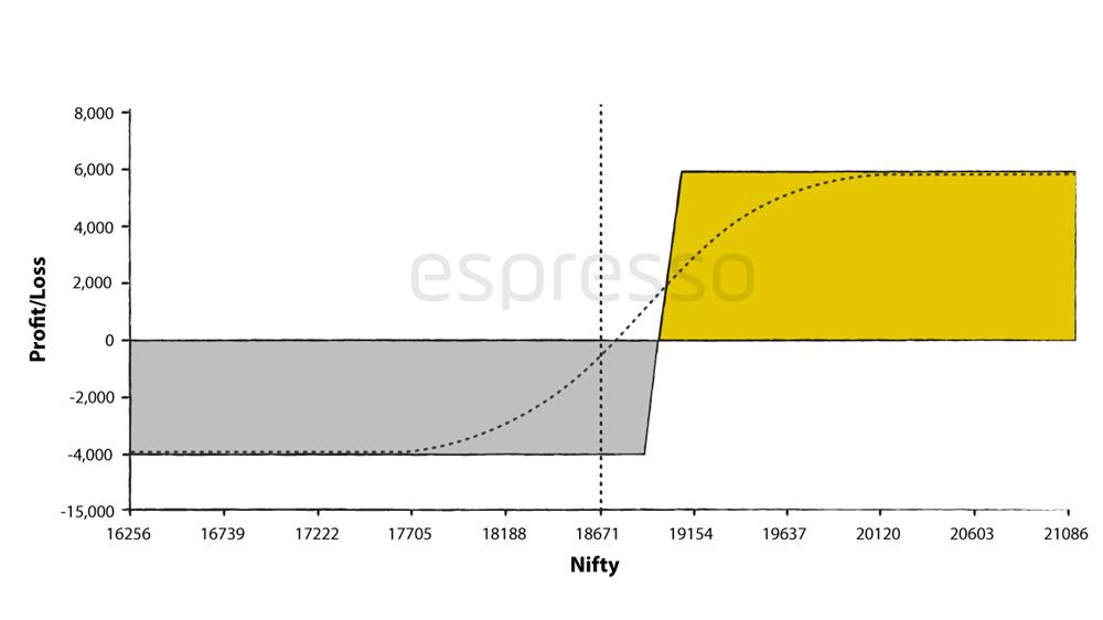 Payoff chart of a Bull Call Spread